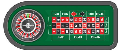 Sistema de ruleta europea